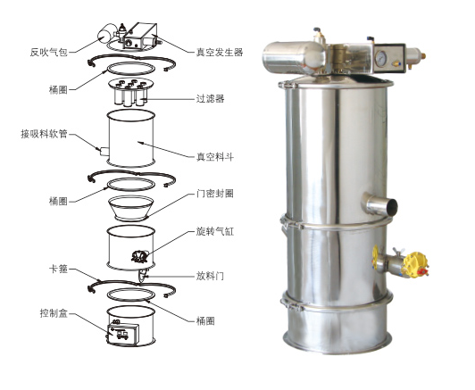真空上料機(jī)吸不到料、堵料、輸送量低是什么原因
